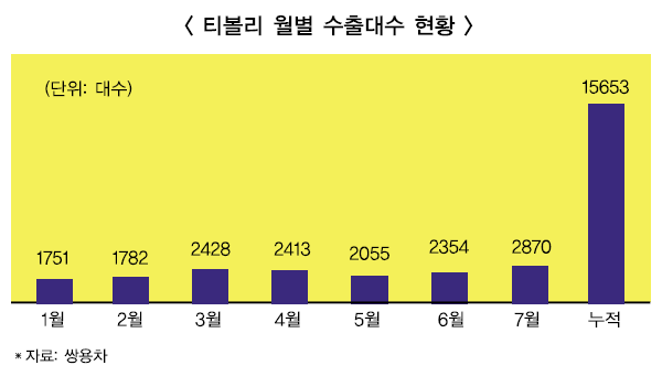 티볼리, 서유럽·동남아 진출한다