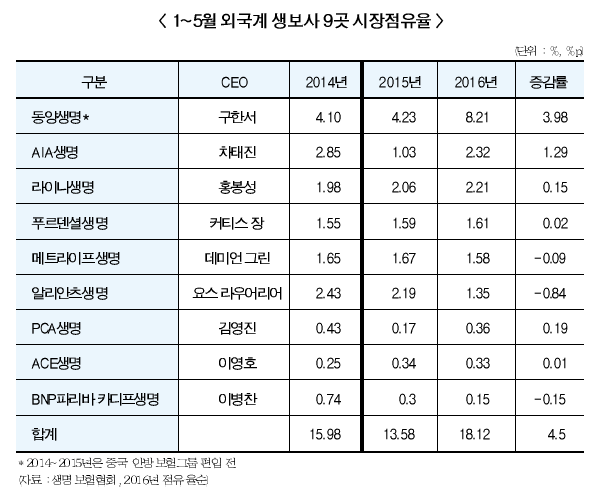 덩치키운 동양생명 외국계 MS 높였다