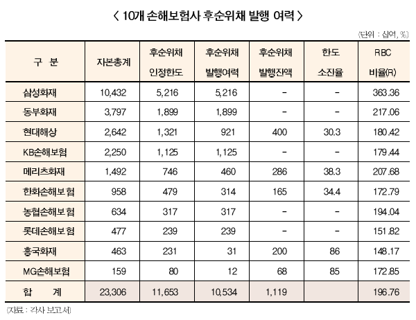 농협손보, 9월 1000억 후순위채 발행