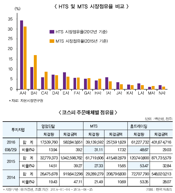 증권사 MTS 출혈경쟁 지속