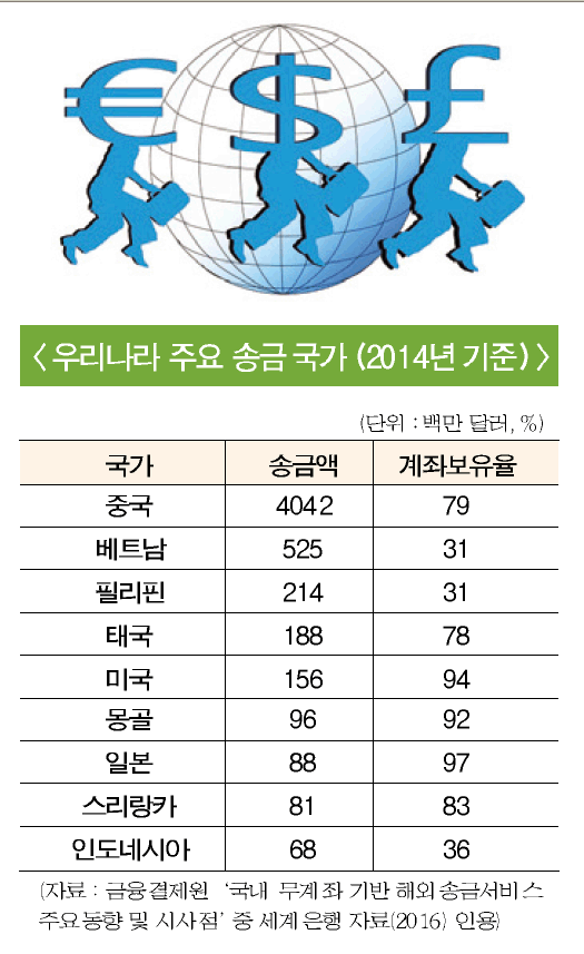 은행권 ‘해외송금’ 서비스 바람