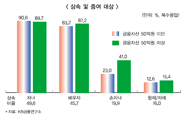 PB, 자녀관리로 자산관리 잡는다