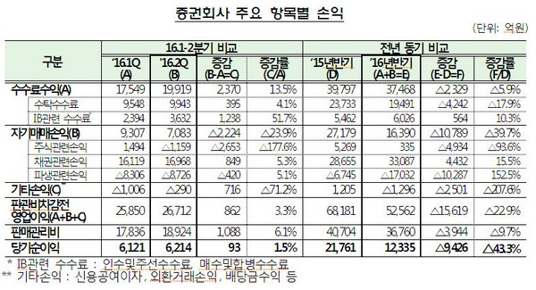 증권사, 수수료 증가로 2분기 당기순익 6214억원