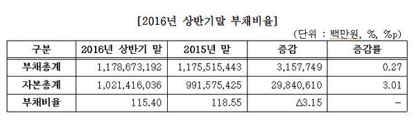 상반기 코스피상장사 부채비율 115.4%…3.15% 하락