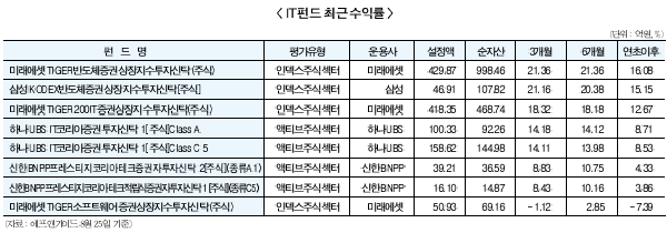 저성장시대 4차산업 투자 각광