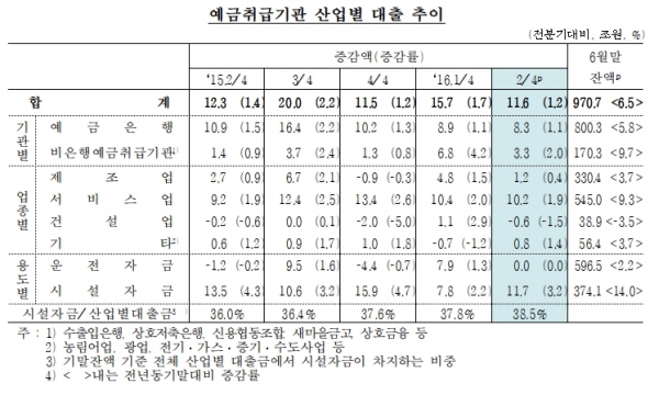 2분기 제조업 대출 1.2조로 증가세 둔화