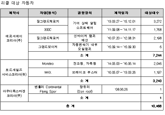 국토부, 수입차 1만488대 리콜 실시
