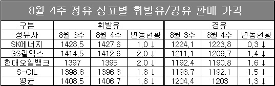 단위 : 원, 자료 : 한국석유공사