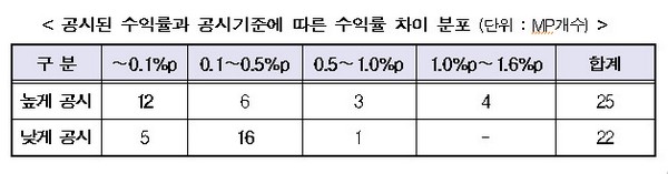 ISA 수익률 7개 금융사 47개 상품 공시 오류