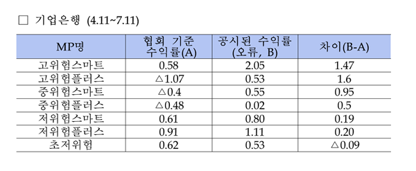 △자료=금융감독원