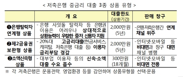 연금리 15% 저축은행 사잇돌대출 내달 6일 출시