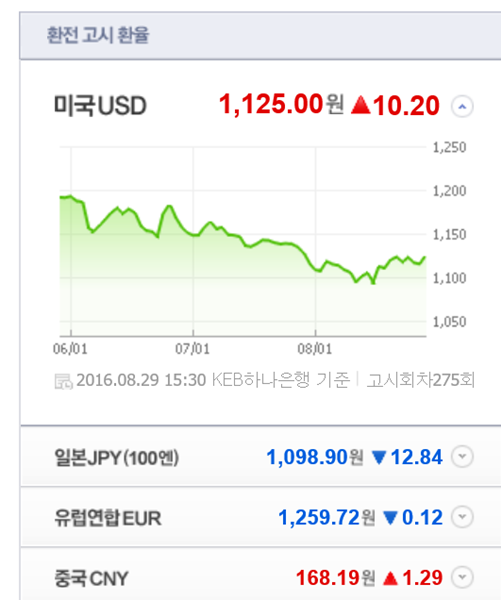 미 금리인상 전망 우세, 원·달러 환율 급등 1125원 마감
