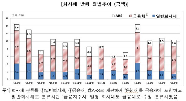 7월 기업 주식·회사채 발행 규모 모두 감소