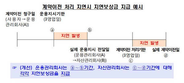 내달부터 퇴직연금 지급 늑장부리면 보상금 토해낸다