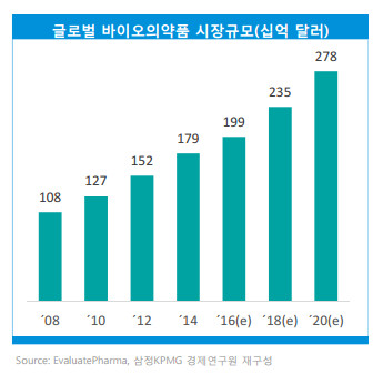 삼정KPMG “바이오시밀러 2020년 2700억 달러 전망”