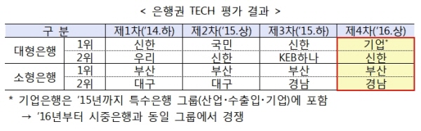 은행 기술금융 실적평가 기업·부산은행 1위