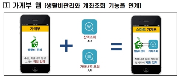 생활비 관리앱에 잔액조회 API, 거래내역 조회 API를 얹으면 전 은행 계좌조회 기능이 있는 가계부앱을 만들 수 있다. / 자료=금융위원회 '오픈 API를 활용한 핀테크 서비스 예시'