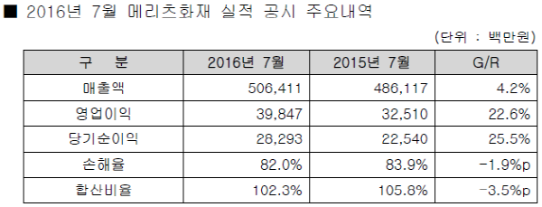메리츠화재, 7월 영업익 398억...1년 새 22.6% 증가