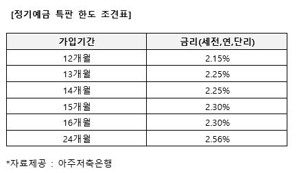 △ 자료 : 아주저축은행