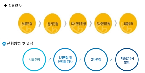 △위)KB국민은행 아래)우리은행 공채 전형 과정/사진=각 사