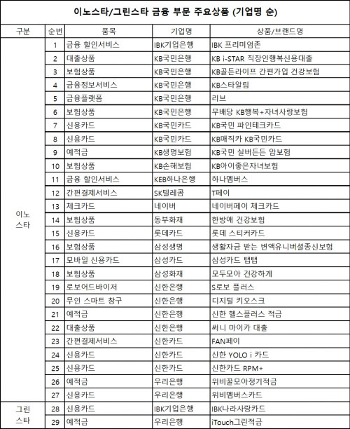 한국능률협회인증원, 2016 하반기 이노/그린스타 금융부문 중간 조사결과 발표