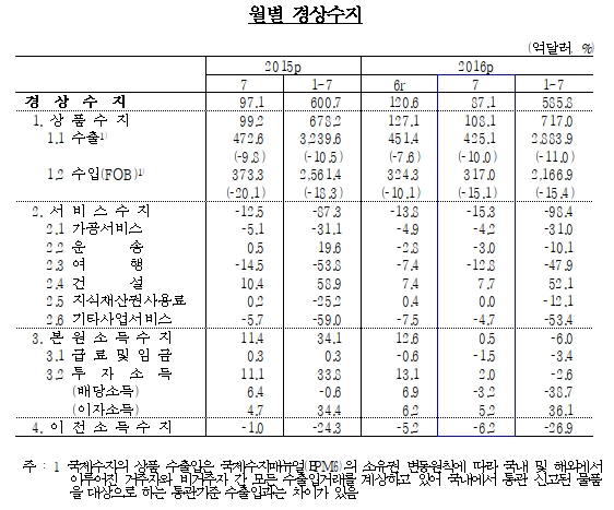 7월 경상수지 흑자 87.1억 달러로 규모 축소