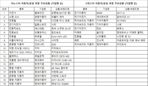 KMAR, 자동차/운송 부문 이노스타·그린스타 중간결과 발표