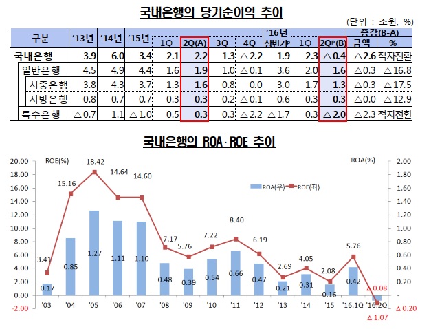 은행권 구조조정탓 2분기 순익 적자 전환