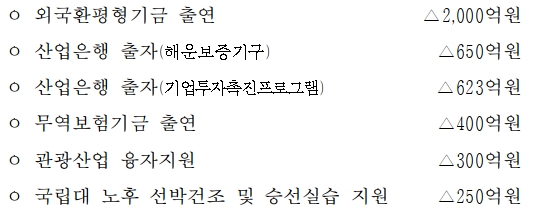 2016년도 추경예산 국회확정 주요 감액내용 / 자료= 기획재정부