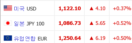 원·달러 환율 3일만에 상승세, 달러당 1122.1원 마감