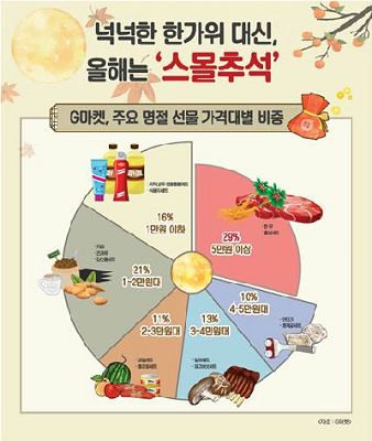 G마켓은 9월 11일까지 ‘추석을 다담다’ 프로모션을 진행하고 다양한 가격대별 선물을 선보인다.