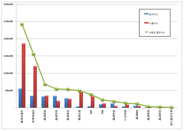 추석 유통대란 전 택배 브랜드평판은...우체국택배, CJ대한통운, 현대택배 순