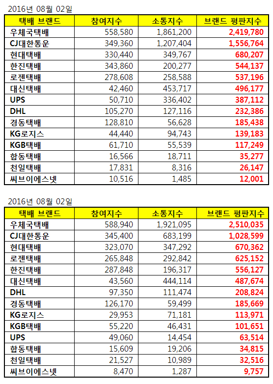 추석 유통대란 전 택배 브랜드평판은...우체국택배, CJ대한통운, 현대택배 순