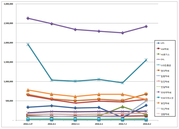 추석 유통대란 전 택배 브랜드평판은...우체국택배, CJ대한통운, 현대택배 순