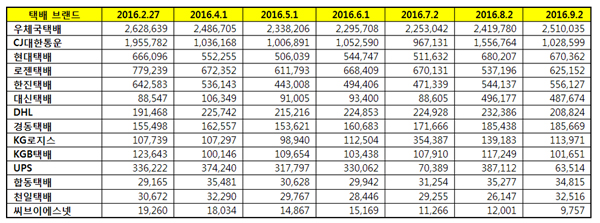 추석 유통대란 전 택배 브랜드평판은...우체국택배, CJ대한통운, 현대택배 순