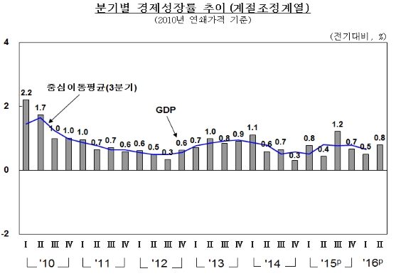 2분기 경제성장률 0.8%…실질GNI (-) 전환