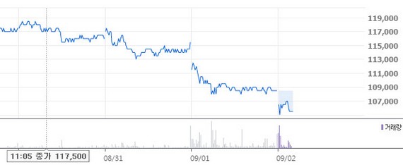 최근 삼성SDI 주가 추이