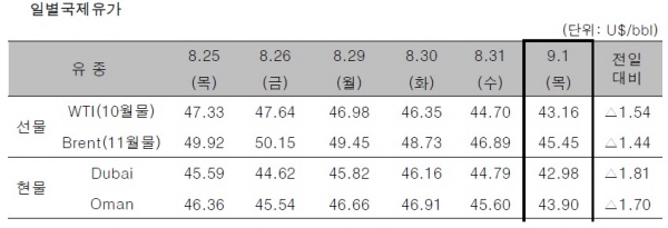 자료 : 한국석유공사