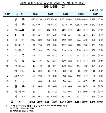 한국 외환시장 세계 14위로 한 단계 상승