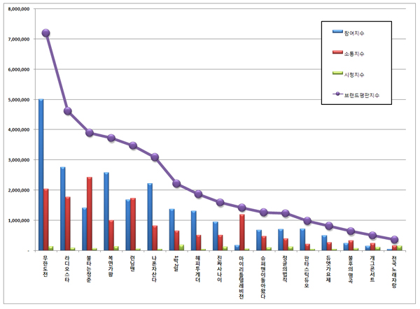빅데이터로 본 예능프로 평판 순위... 무한도전, 라디오스타, 불타는청춘 순
