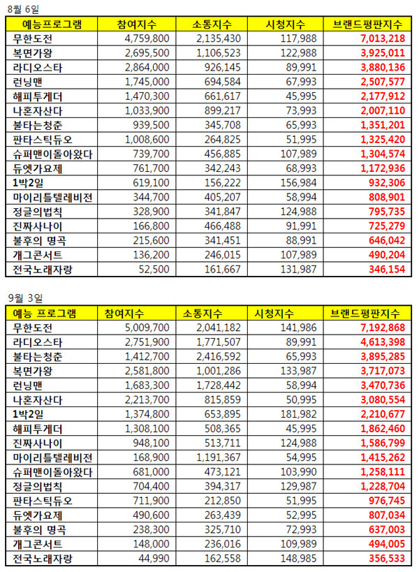 빅데이터로 본 예능프로 평판 순위... 무한도전, 라디오스타, 불타는청춘 순