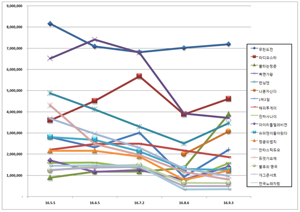 빅데이터로 본 예능프로 평판 순위... 무한도전, 라디오스타, 불타는청춘 순