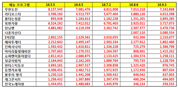 빅데이터로 본 예능프로 평판 순위... 무한도전, 라디오스타, 불타는청춘 순