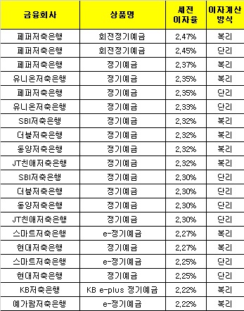 △ 자료 : 금융감독원