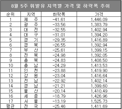 단위 : 원/ℓ, 하락폭 기준 : 전주 대비, 자료 : 한국석유공사