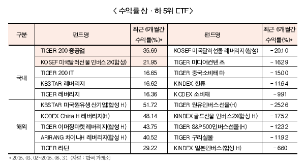 ETF 삼성 신시장·미래 세분화 노려