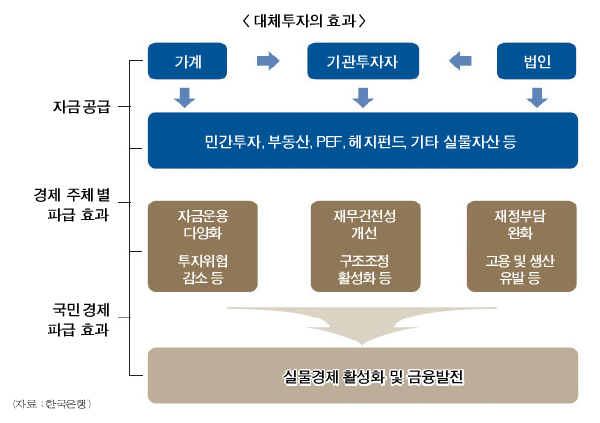 자본시장 대체투자 가속 페달