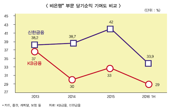 비은행 몸집키운 KB 선두 넘보나