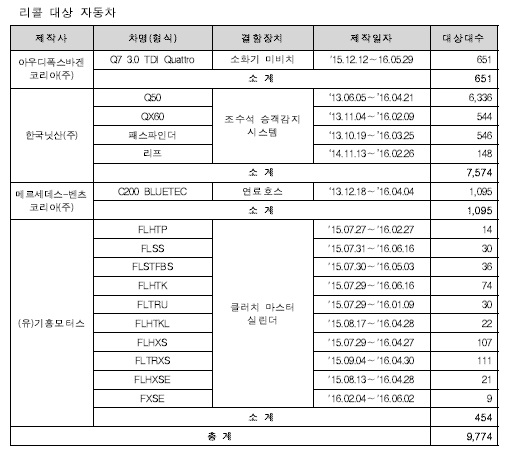 아우디폭스바겐코리아, 안전기준 위반 과징금
