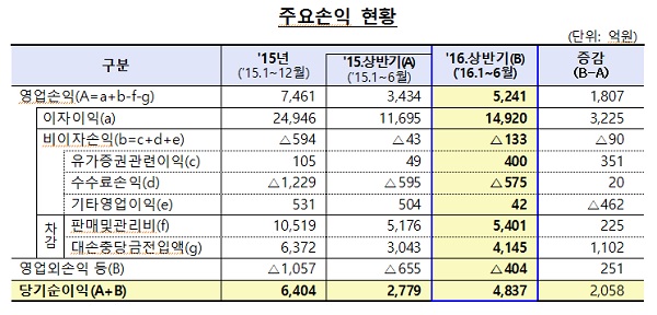 △ 자료 : 금융감독원